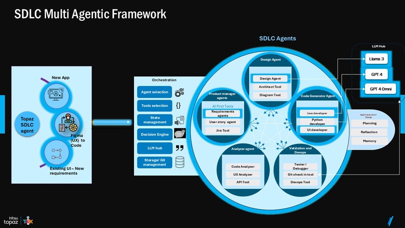 Figure 1. SDLC multi agent framework architecture