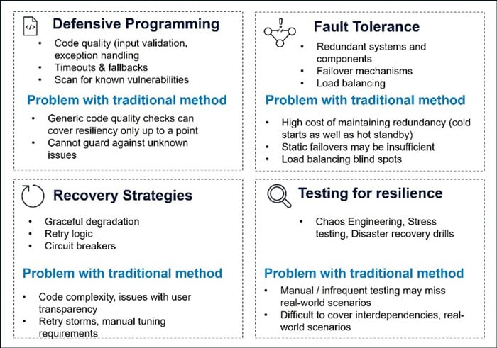 Traditional approach to building resiliency