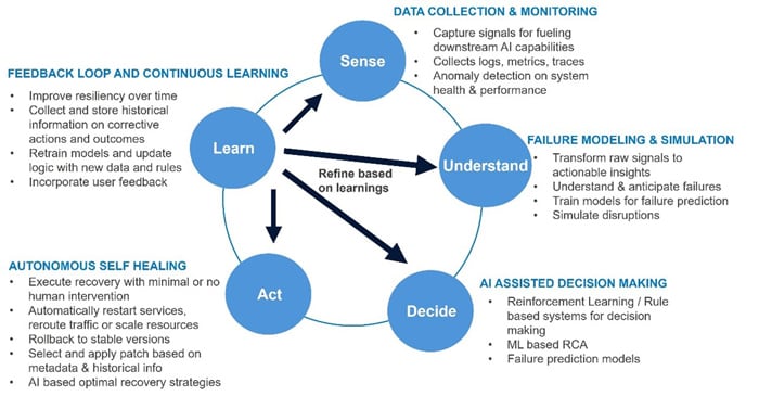A framework for AI based resilience