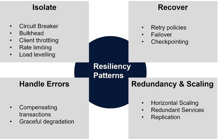 Software resiliency action implementation