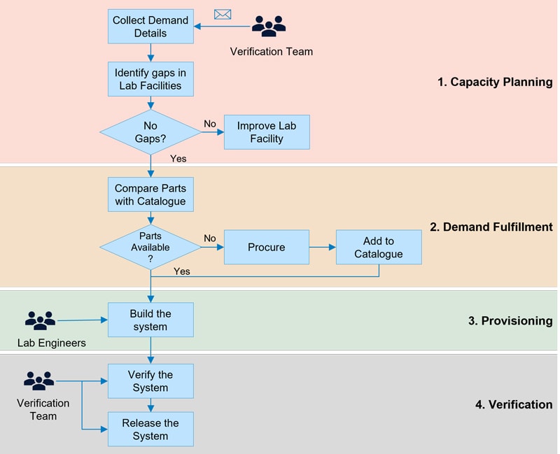 Figure 2: Life Cycle of “Lab Verification” System