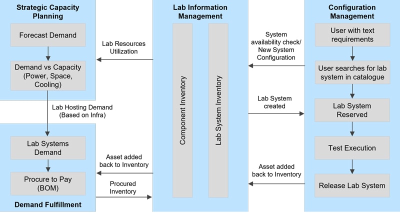 Figure 3: Verification Lab Planning as a Service. All connected systems