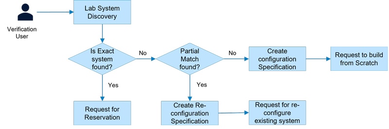 Figure 5: Verification system discovery feature and ability to reconfigure existing systems