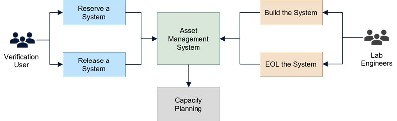 Figure 6: Asset management system and feedback to capacity planning