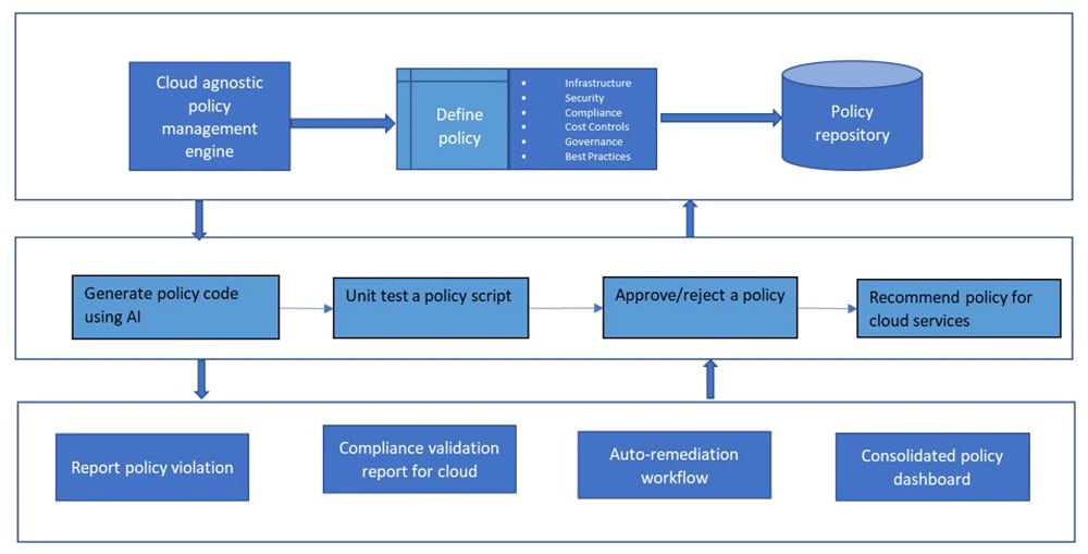 Figure 2: Typical architecture  for validation using policy as code
