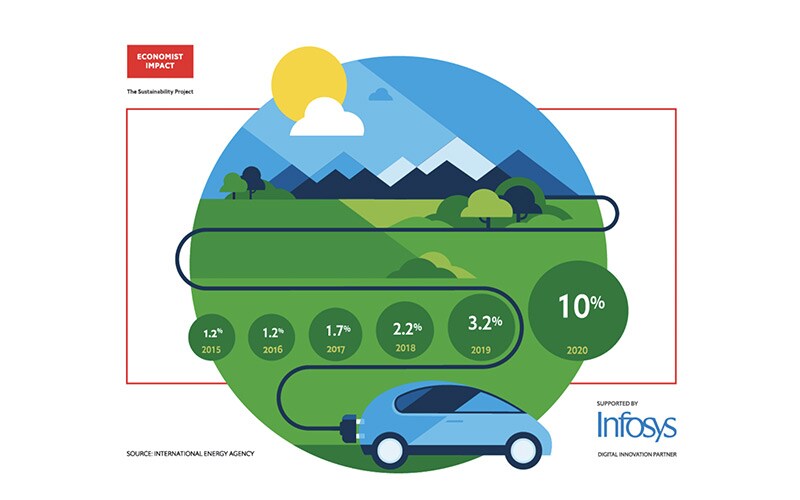 Data point: electric car market share in Europe, 2015-20